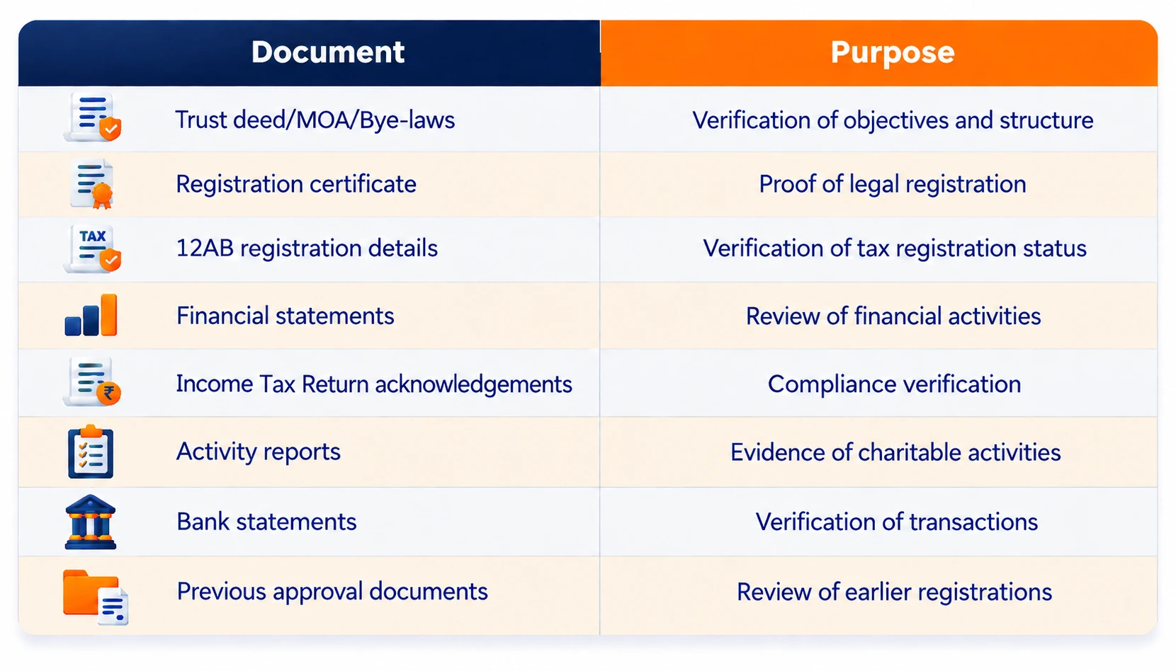 80G Approval Notice: Key documents for verification of charitable trust registration and compliance.