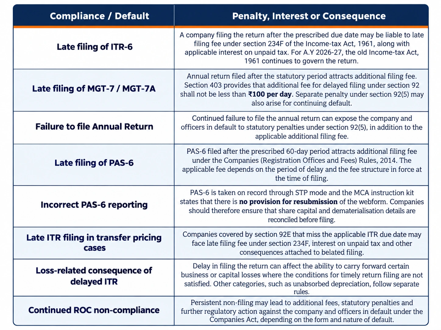 Company Compliance Calendar November 2026 showing compliance defaults and related penalties for companies.