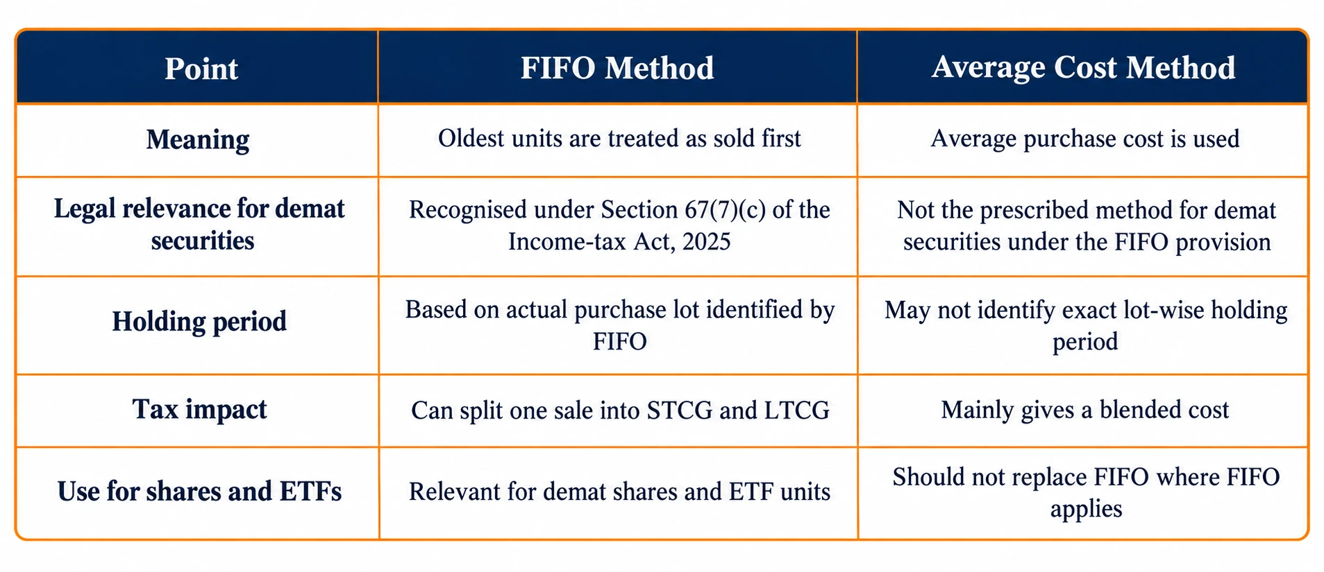 Difference between FIFO and average cost methods for calculating investment costs