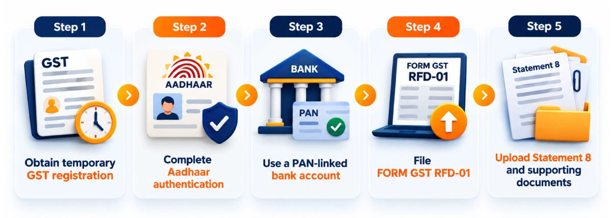 How to claim GST refund after flat booking cancellation