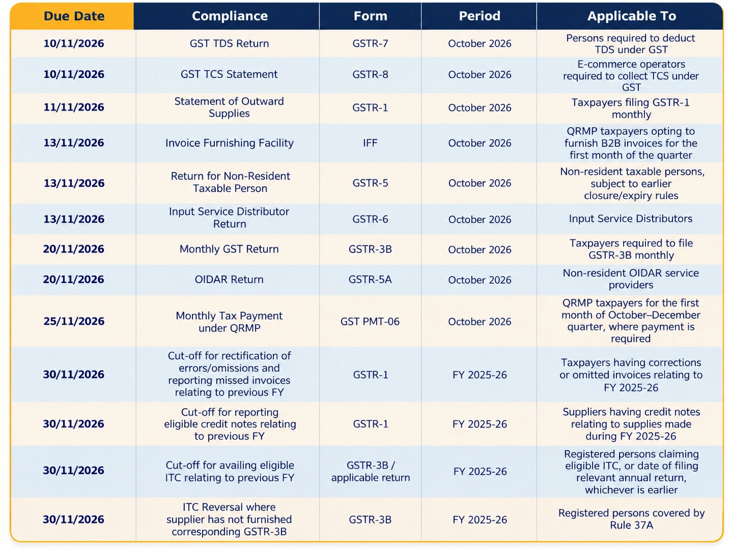 Important GST compliance due dates for November 2026