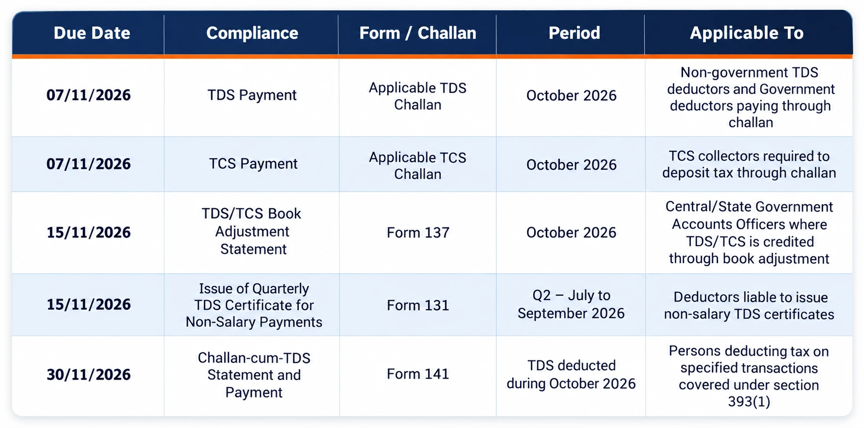 TDS and TCS compliance key due dates for November