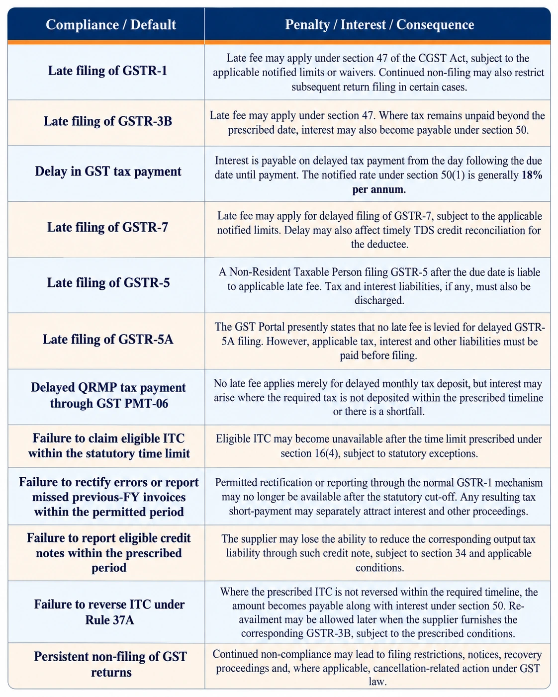 GST non-compliance penalties, interest, and consequences